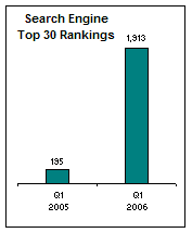 Top 30 Search Engine Marketing Rankings